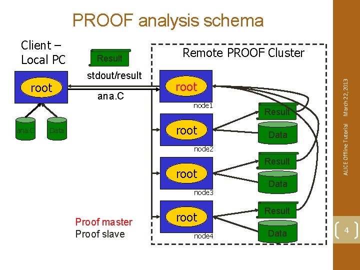 PROOF analysis schema ana. C stdout/result ana. C Remote PROOF Cluster root node 1