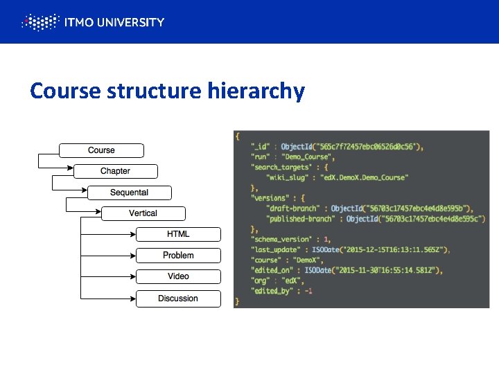 Course structure hierarchy 
