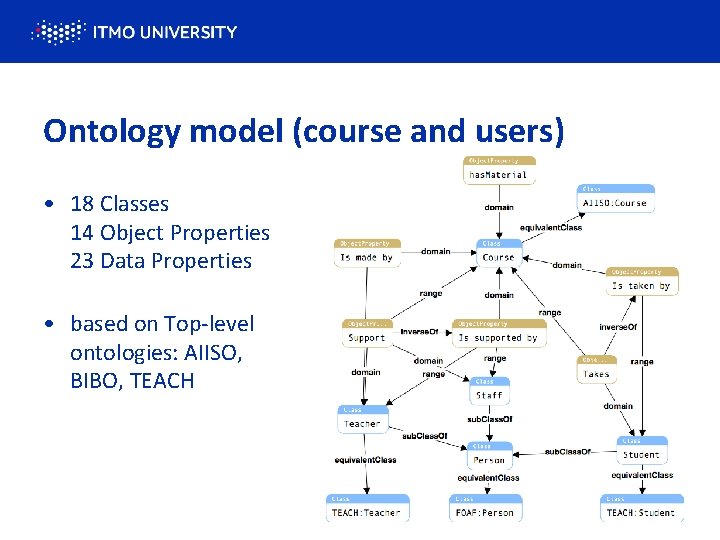 Ontology model (course and users) • 18 Classes 14 Object Properties 23 Data Properties