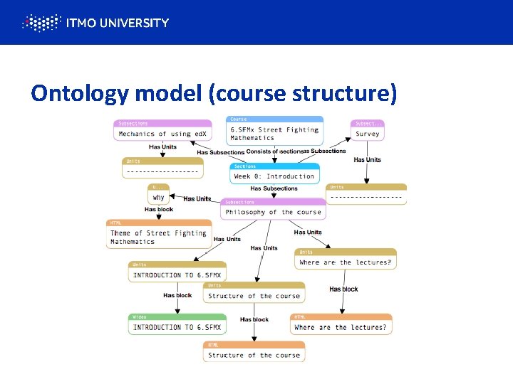 Ontology model (course structure) 