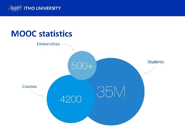 MOOC statistics 