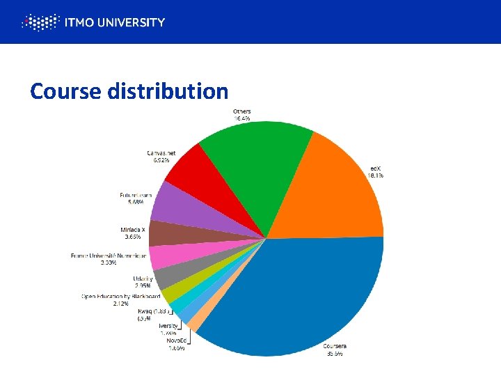 Course distribution 