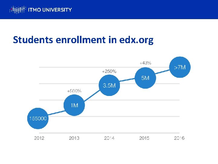 Students enrollment in edx. org 