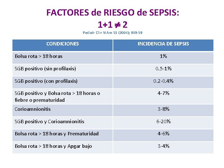 FACTORES de RIESGO de SEPSIS: 1+1 2 Pediatr Clin N Am 51 (2004); 939