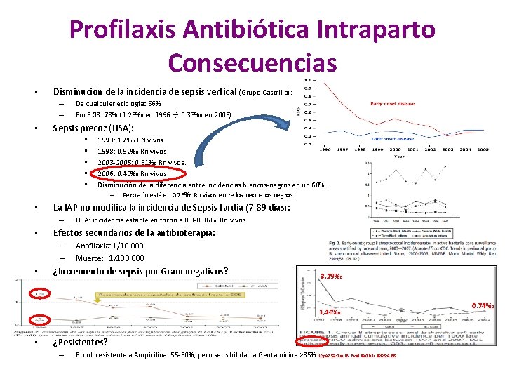 Profilaxis Antibiótica Intraparto Consecuencias • Disminución de la incidencia de sepsis vertical (Grupo Castrillo):