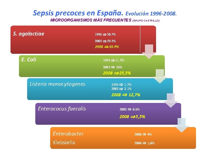 Sepsis precoces en España. Evolución 1996 -2008. MICROORGANISMOS MÁS FRECUENTES (GRUPO CASTRILLO) S. agalactiae