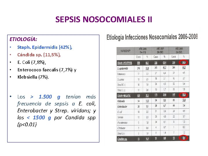 SEPSIS NOSOCOMIALES II ETIOLOGÍA: • • • Staph. Epidermidis (42%), Cándida sp. (11, 5%),