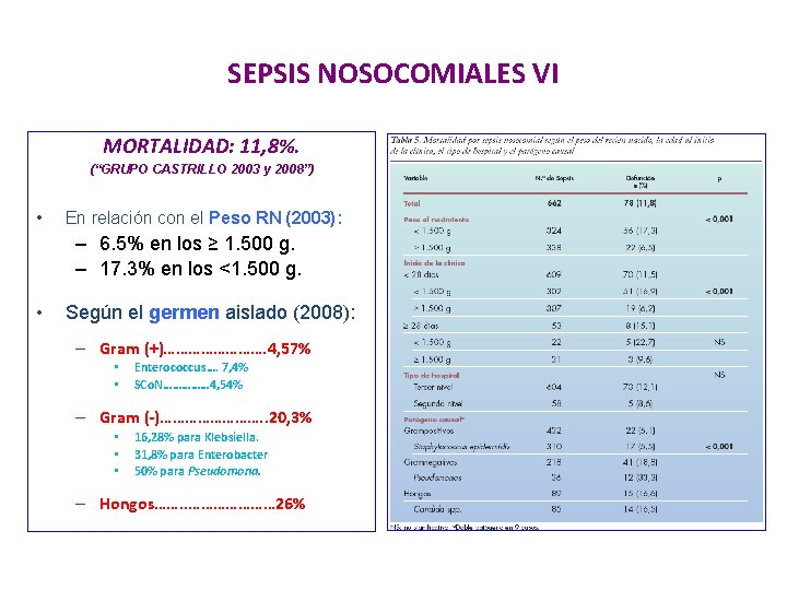 SEPSIS NOSOCOMIALES VI MORTALIDAD: 11, 8%. (“GRUPO CASTRILLO 2003 y 2008”) • En relación