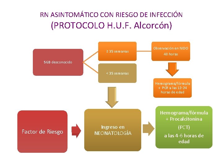 RN ASINTOMÁTICO CON RIESGO DE INFECCIÓN (PROTOCOLO H. U. F. Alcorcón) ≥ 35 semanas
