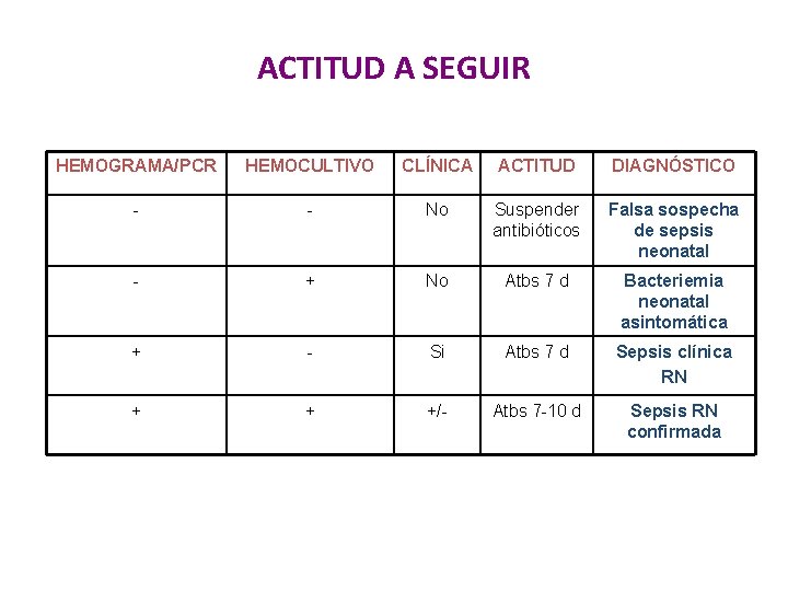 ACTITUD A SEGUIR HEMOGRAMA/PCR HEMOCULTIVO CLÍNICA ACTITUD DIAGNÓSTICO - - No Suspender antibióticos Falsa