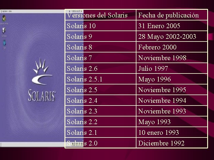 Versiones del Solaris Fecha de publicación Solaris 10 Solaris 9 Solaris 8 31 Enero
