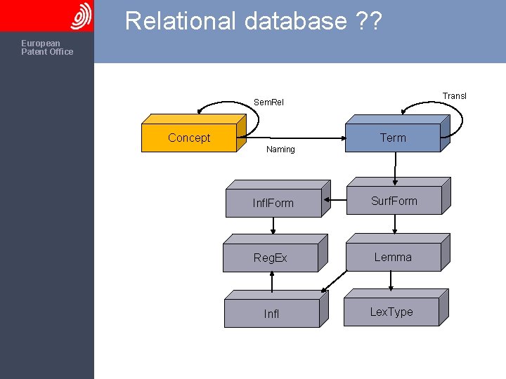 Relational database ? ? The European Patent Office Transl Sem. Rel Concept Term Naming