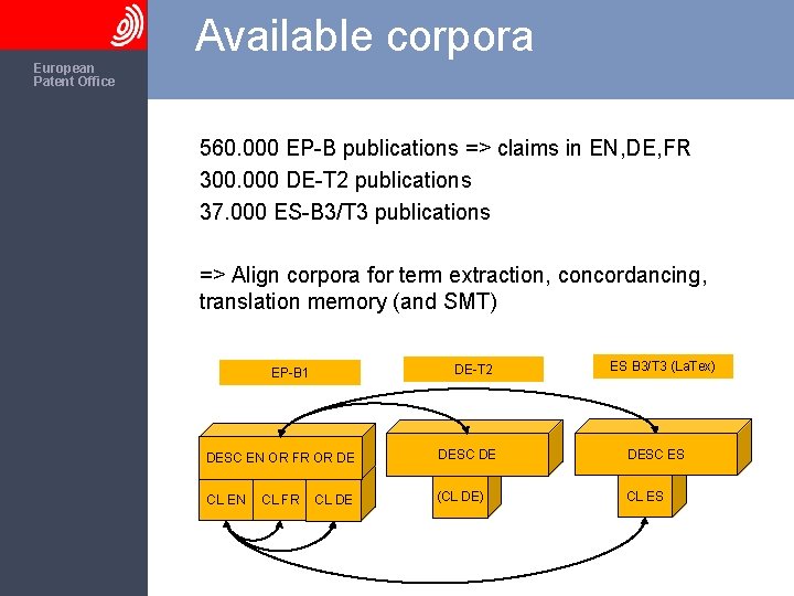 The European Patent Office Available corpora 560. 000 EP-B publications => claims in EN,