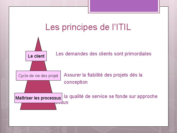 Les principes de l’ITIL Les demandes clients sont primordiales Le client Assurer la fiabilité