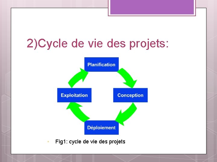 2)Cycle de vie des projets: • Fig 1: cycle de vie des projets 