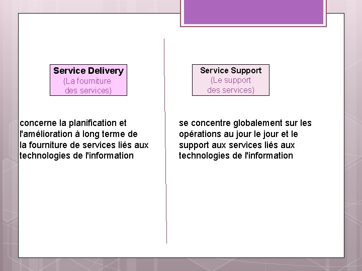 Service Delivery (La fourniture des services) concerne la planification et l'amélioration à long terme