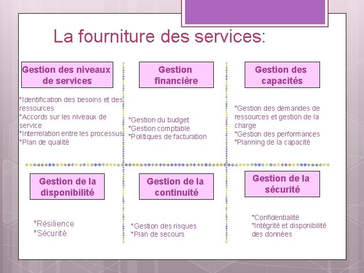  La fourniture des services: Gestion des niveaux de services Gestion financière *Identification des