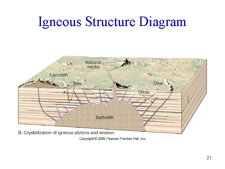 Igneous Structure Diagram 21 