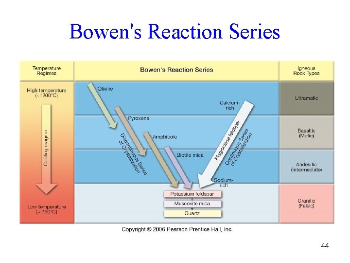 Bowen's Reaction Series 44 