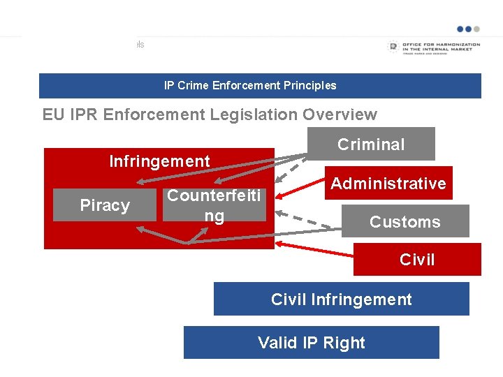 Examples of business models IP Crime Enforcement Principles EU Legislation and National Implementations EU