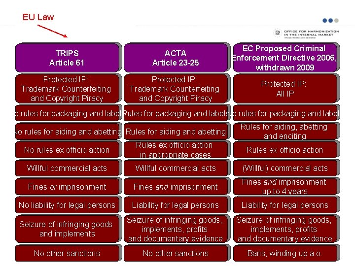 EU Law TRIPS Article 61 ACTA Article 23 -25 EC Proposed Criminal Enforcement Directive