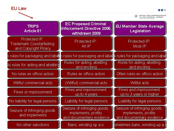 EU Law TRIPS Article 61 EC Proposed Criminal Enforcement Directive 2006, withdrawn 2009 EU