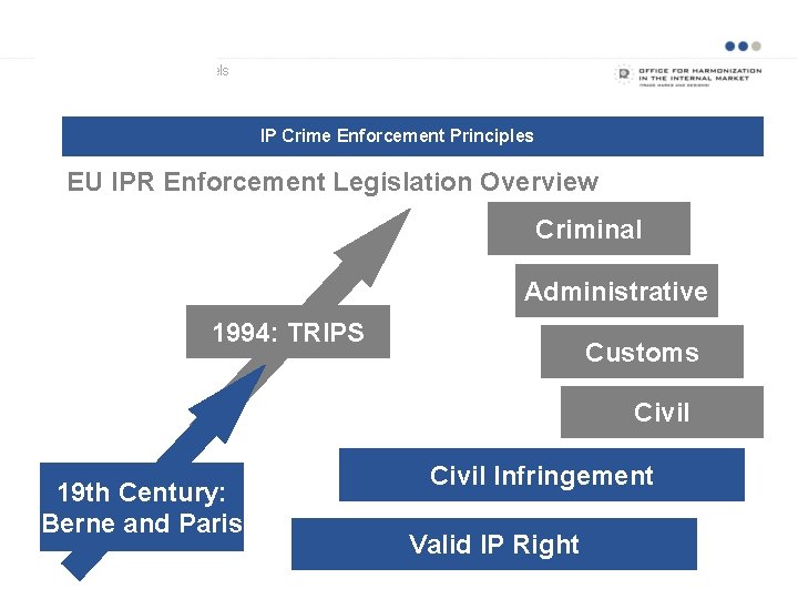 Examples of business models IP Crime Enforcement Principles EU Legislation and National Implementations EU