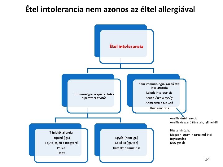 Étel intolerancia nem azonos az éltel allergiával Étel intolerancia Immunológiai alapú táplálék hiperszenzitivitás Nem
