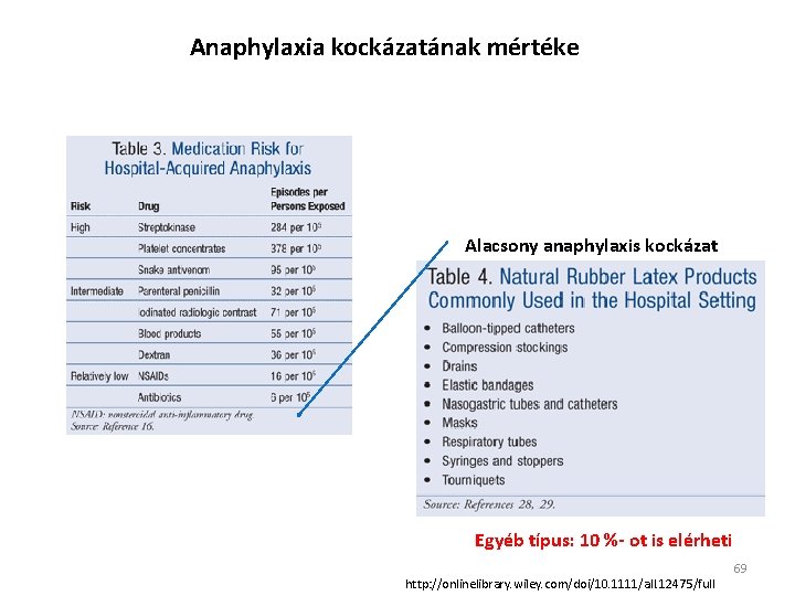 Anaphylaxia kockázatának mértéke Alacsony anaphylaxis kockázat Egyéb típus: 10 %- ot is elérheti http: