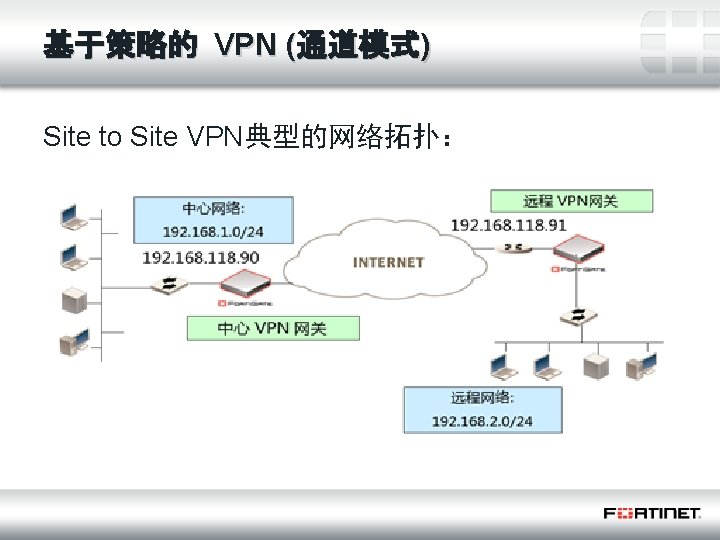 基于策略的 VPN (通道模式) Site to Site VPN典型的网络拓扑： 11 Fortinet Confidential 