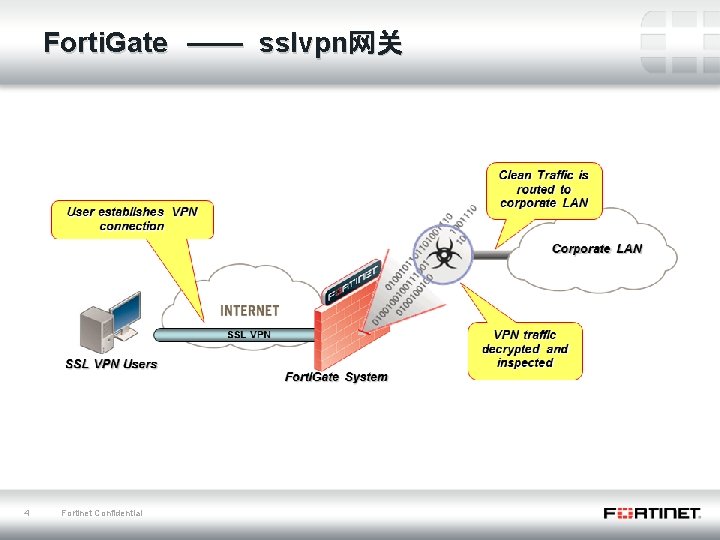 Forti. Gate —— sslvpn网关 4 Fortinet Confidential 