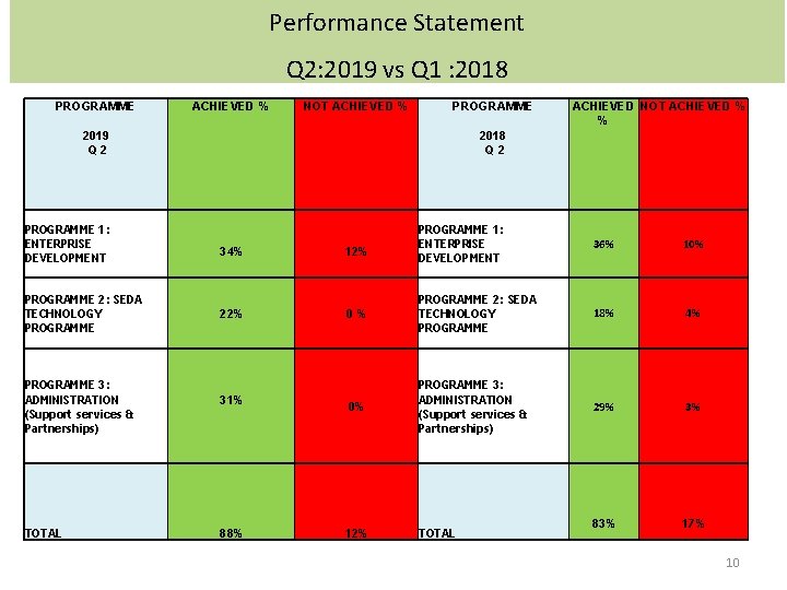 Performance Statement Q 2: 2019 vs Q 1 : 2018 PROGRAMME ACHIEVED % NOT Performance Statement Q 2: 2019 vs Q 1 : 2018 PROGRAMME ACHIEVED % NOT
