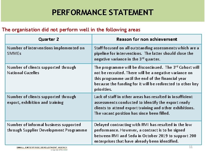 PERFORMANCE STATEMENT The organisation did not perform well in the following areas Quarter 2 PERFORMANCE STATEMENT The organisation did not perform well in the following areas Quarter 2
