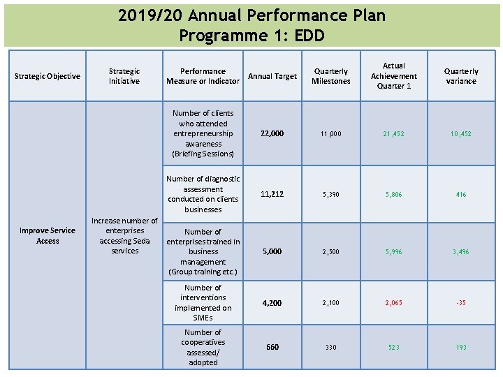 2019/20 Annual Performance Plan Programme 1: EDD Strategic Objective Improve Service Access Strategic Initiative 2019/20 Annual Performance Plan Programme 1: EDD Strategic Objective Improve Service Access Strategic Initiative