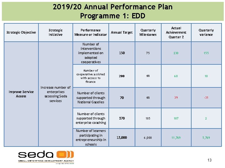 2019/20 Annual Performance Plan Programme 1: EDD Strategic Objective Improve Service Access Strategic Initiative 2019/20 Annual Performance Plan Programme 1: EDD Strategic Objective Improve Service Access Strategic Initiative