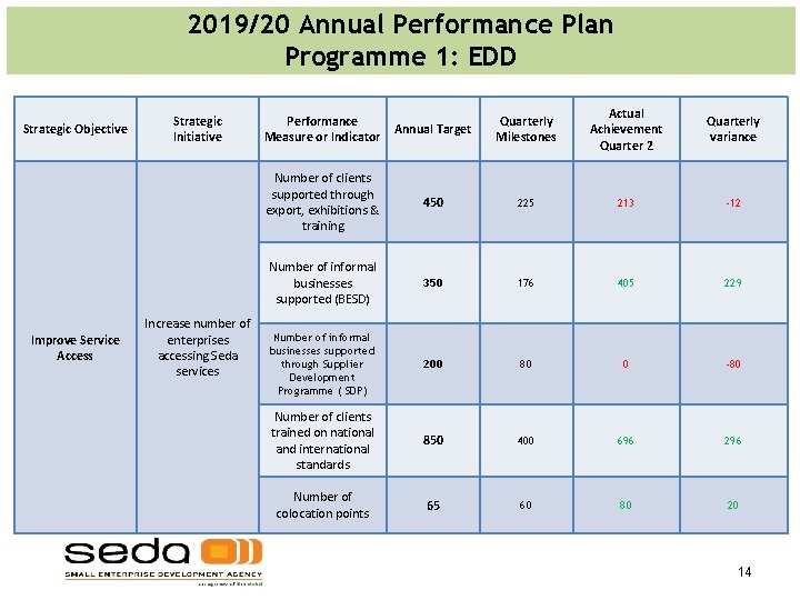 2019/20 Annual Performance Plan Programme 1: EDD Strategic Objective Improve Service Access Strategic Initiative 2019/20 Annual Performance Plan Programme 1: EDD Strategic Objective Improve Service Access Strategic Initiative