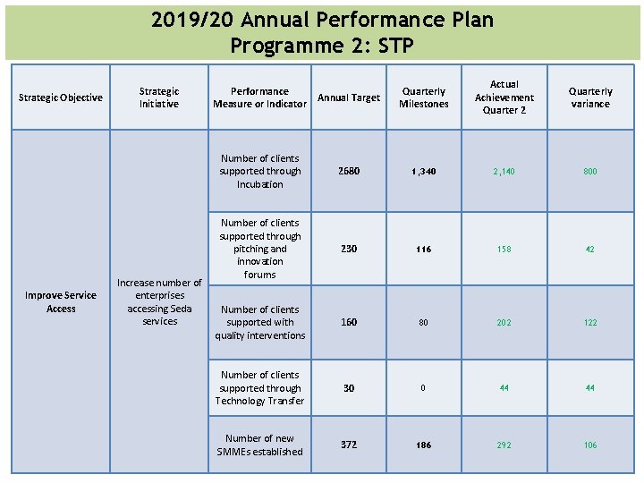 2019/20 Annual Performance Plan Programme 2: STP Strategic Objective Improve Service Access Strategic Initiative 2019/20 Annual Performance Plan Programme 2: STP Strategic Objective Improve Service Access Strategic Initiative