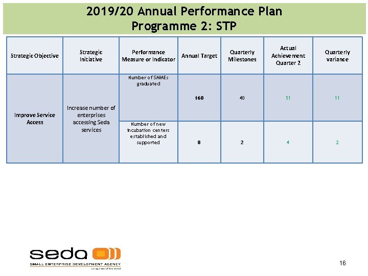 2019/20 Annual Performance Plan Programme 2: STP Strategic Objective Strategic Initiative Quarterly Milestones Actual 2019/20 Annual Performance Plan Programme 2: STP Strategic Objective Strategic Initiative Quarterly Milestones Actual
