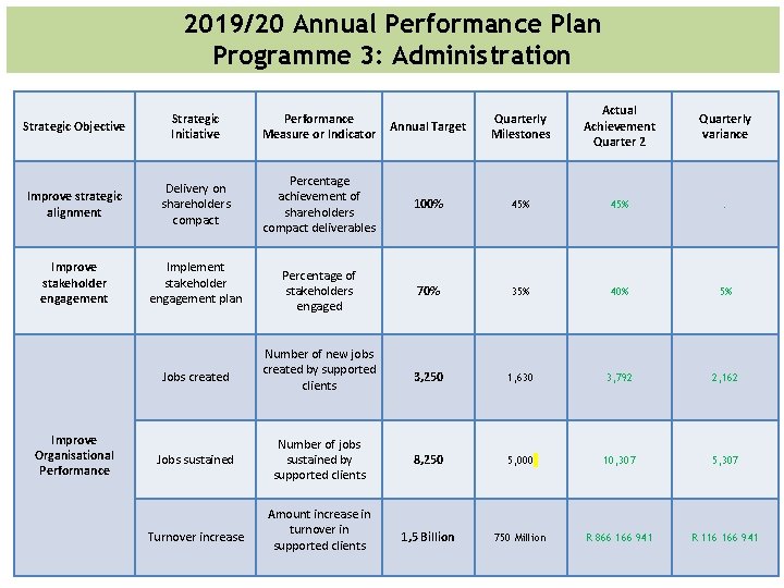 2019/20 Annual Performance Plan Programme 3: Administration Strategic Objective Strategic Initiative Performance Measure or 2019/20 Annual Performance Plan Programme 3: Administration Strategic Objective Strategic Initiative Performance Measure or