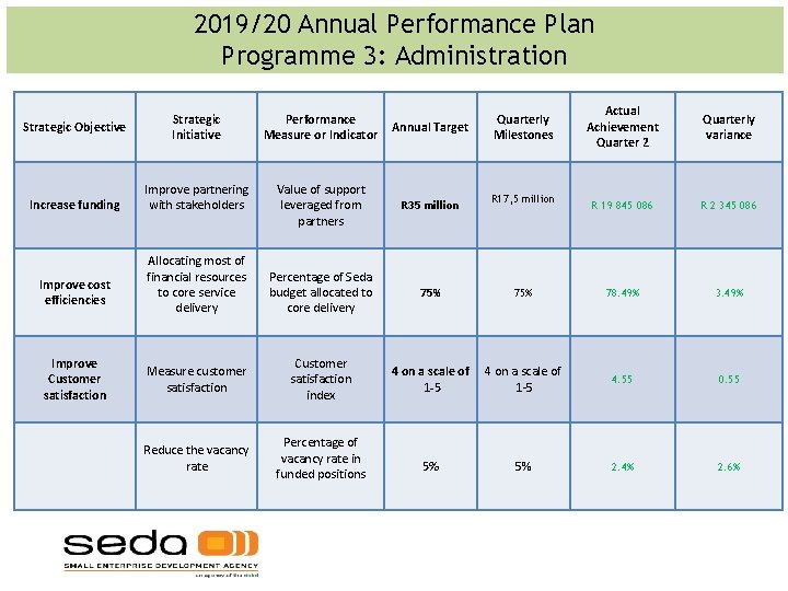 2019/20 Annual Performance Plan Programme 3: Administration Strategic Objective Strategic Initiative Performance Measure or 2019/20 Annual Performance Plan Programme 3: Administration Strategic Objective Strategic Initiative Performance Measure or