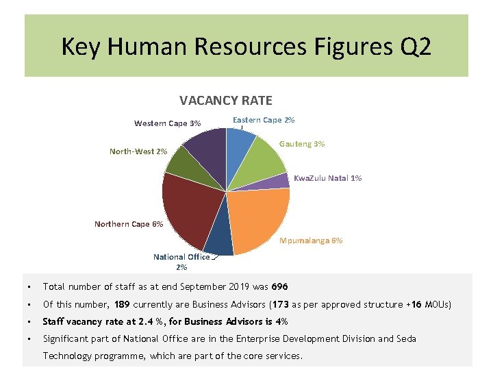 Key Human Resources Figures Q 2 VACANCY RATE Western Cape 3% North-West 2% Eastern Key Human Resources Figures Q 2 VACANCY RATE Western Cape 3% North-West 2% Eastern