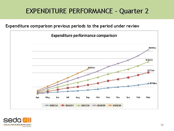 EXPENDITURE PERFORMANCE – Quarter 2 Expenditure comparison previous periods to the period under review EXPENDITURE PERFORMANCE – Quarter 2 Expenditure comparison previous periods to the period under review