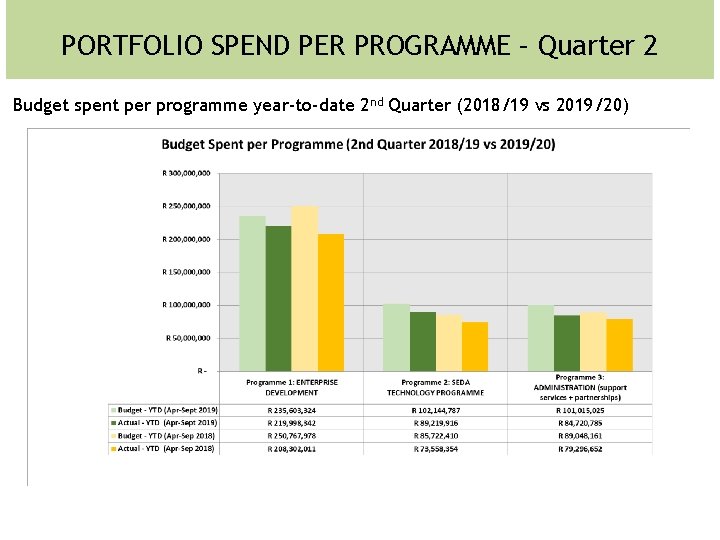 PORTFOLIO SPEND PER PROGRAMME – Quarter 2 Budget spent per programme year-to-date 2 nd PORTFOLIO SPEND PER PROGRAMME – Quarter 2 Budget spent per programme year-to-date 2 nd