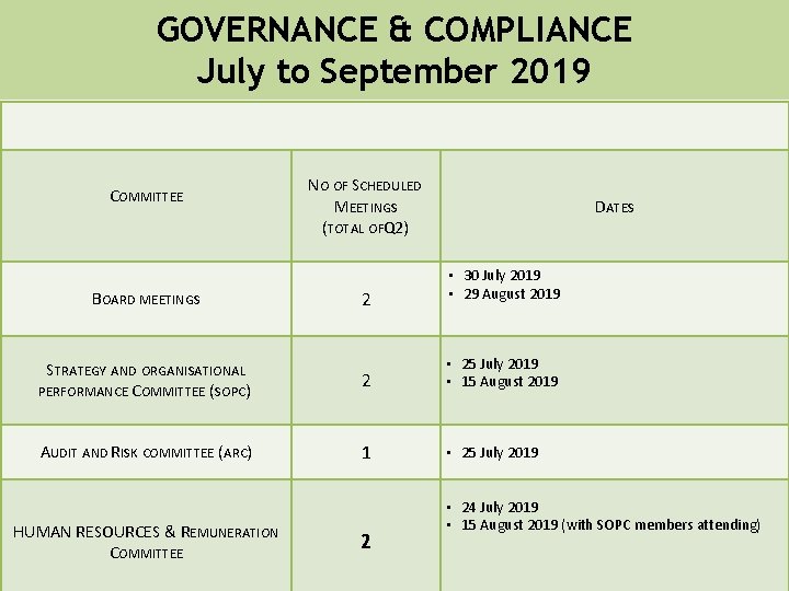 GOVERNANCE & COMPLIANCE July to September 2019 COMMITTEE BOARD MEETINGS NO OF SCHEDULED MEETINGS GOVERNANCE & COMPLIANCE July to September 2019 COMMITTEE BOARD MEETINGS NO OF SCHEDULED MEETINGS