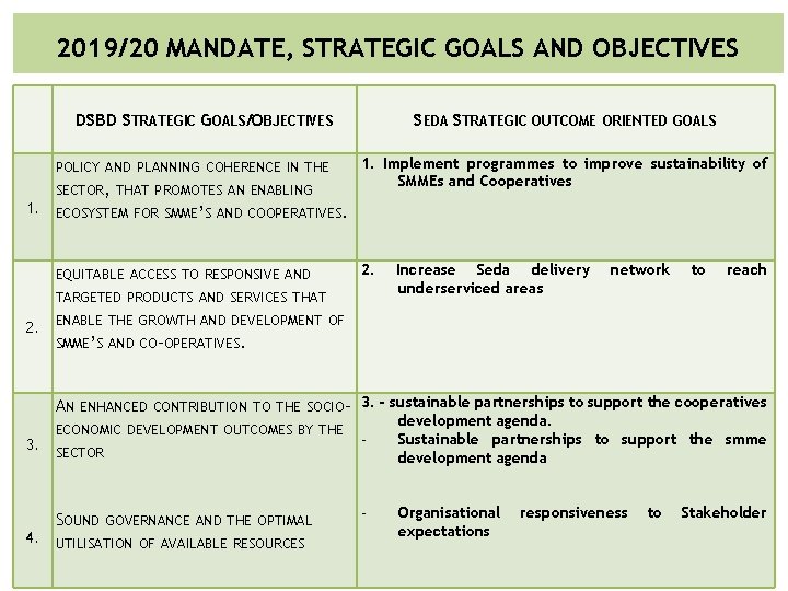 2019/20 MANDATE, STRATEGIC GOALS AND OBJECTIVES DSBD STRATEGIC GOALS/OBJECTIVES POLICY AND PLANNING COHERENCE IN 2019/20 MANDATE, STRATEGIC GOALS AND OBJECTIVES DSBD STRATEGIC GOALS/OBJECTIVES POLICY AND PLANNING COHERENCE IN