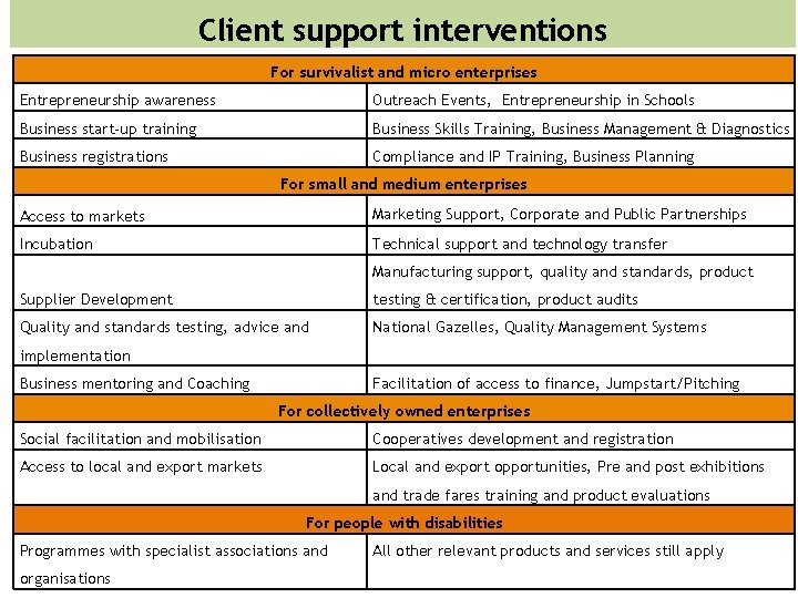 Client support interventions For survivalist and micro enterprises Entrepreneurship awareness Outreach Events, Entrepreneurship in Client support interventions For survivalist and micro enterprises Entrepreneurship awareness Outreach Events, Entrepreneurship in