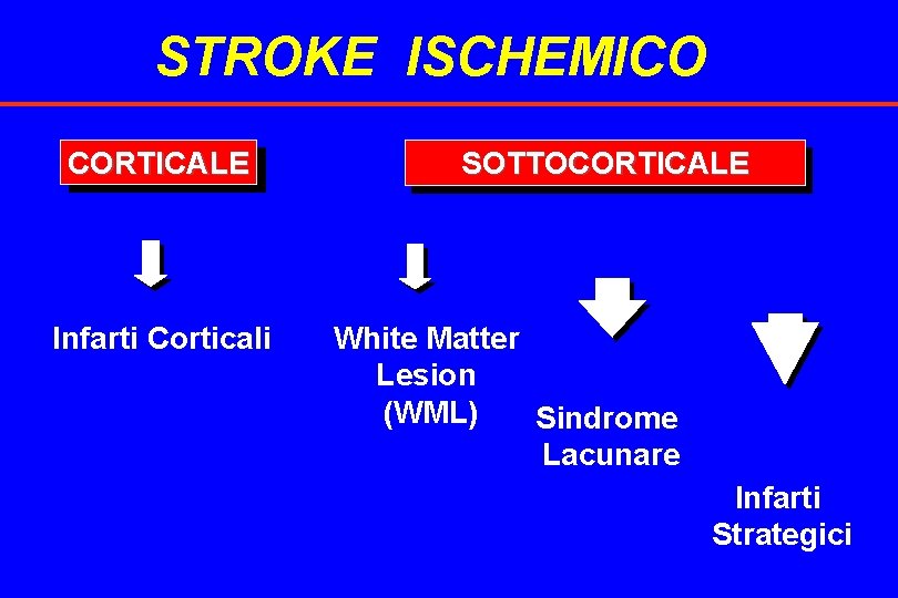 STROKE ISCHEMICO CORTICALE Infarti Corticali SOTTOCORTICALE White Matter Lesion (WML) Sindrome Lacunare Infarti Strategici