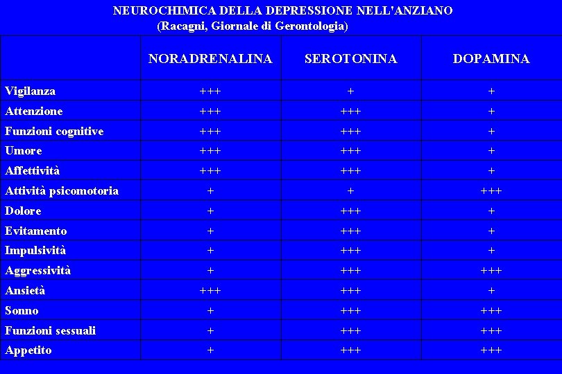 NEUROCHIMICA DELLA DEPRESSIONE NELL'ANZIANO (Racagni, Giornale di Gerontologia) NORADRENALINA SEROTONINA DOPAMINA Vigilanza +++ +