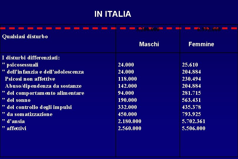 IN ITALIA 3. 200. 000 Qualsiasi disturbo I disturbi differenziati: " psicosessuali " dell'infanzia