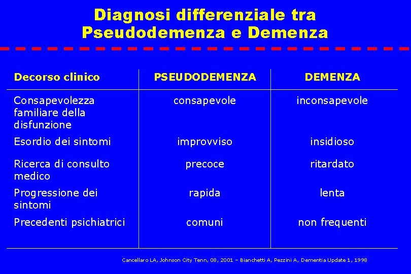 Diagnosi differenziale tra Pseudodemenza e Demenza Decorso clinico PSEUDODEMENZA Consapevolezza familiare della disfunzione consapevole